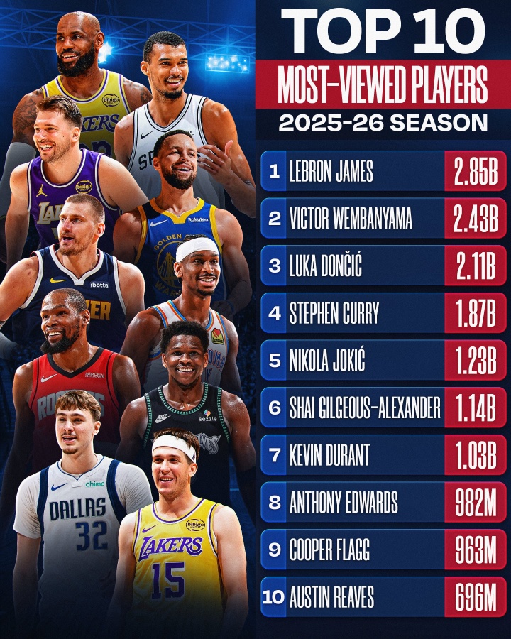 游戏竞猜-NBA官媒观看量TOP10：詹姆斯1 文班2 东契奇3 库里4 里夫斯10
